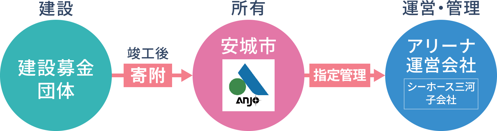 アリーナ開業への流れ